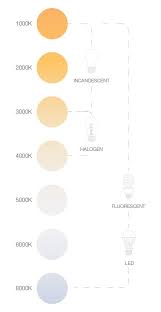 Light Bulb Guide Lighting Design Interior Bulb Light