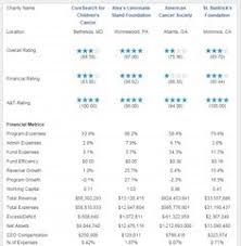 34 best charity ratings images charity teach for america