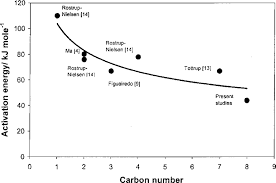 Activation Energies Of Various Hydrocarbons Download