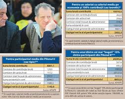 Ca pensia dvs va fi dubla pe pilonul 2, adica 20 de euro in loc de 10 , dar va scade cea de pe pilonul 1. DupÄƒ Zece Ani De ContribuÅ£ii 5 944 1 Lei Suma TotalÄƒ AcumulatÄƒ De Participantul Mediu La Pilonul Ii De Pensii Private 12 02 2018 Bursa Ro