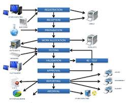 What Is A Lims Lims Definition Autoscribe Informatics