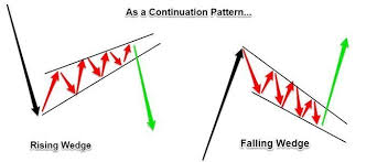 In many cases, when the market is trending, a wedge will develop on the chart. Rising And Falling Wedge Chart Patterns Fx Australia