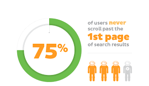 13 Ways To Get On The First Page Of Google (With Templates & Examples)