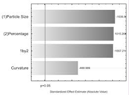 Impact Of Percentage And Particle Size Of Sugarcane Biochar