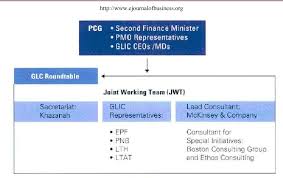 Productivity performance of malaysian government linked companies (glcs) in plantation sector by rosmi this could be done by increasing the productivity in each company in malaysia. Pdf Identifying Financial Distress Firms A Case Study Of Malaysia S Government Linked Companies Glc Semantic Scholar
