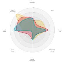 a different look for the d3 js radar chart data