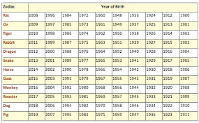 methodical chinese zodiac birthday chart year of the zodiac