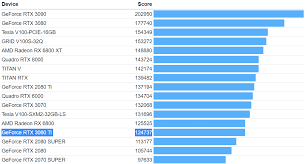This sweet spot between $300 and $500 delivers the best performance per dollar, as the more expensive rtx 3080 and 3090 show. Geekbench Geforce Rtx 3060 Ti Is Almost As Fast As Radeon Rx 6800 In Opencl Benchmark Videocardz Com