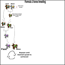 See full list on minecraft.fandom.com Incredibly Fast Horse Breeding Method Check My Followup Comments On This Post For More Info Minecraft