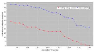 Performance Evaluation Chart Execution Time With