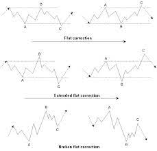 Http Stocata Org Ta En Images Elliott Elliott5 Clip 7 23 Jpg Wave Theory Forex Trading Trading Charts