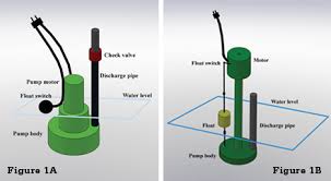 A sump pump protects your basement from flooding by preventing the accumulation of water around your basement walls. Sump Pump Failures Propertycasualty360