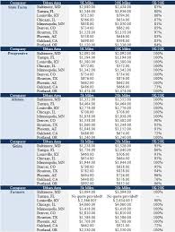 Auto Insurers Fail To Reward Low Mileage Drivers Consumer