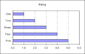 excel charts plotting bar chart categories in reverse order