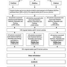 Flow Chart Of The Search Strategy And Selection Criteria Of