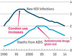 Hiv Infections And Aids Deaths Are Declining