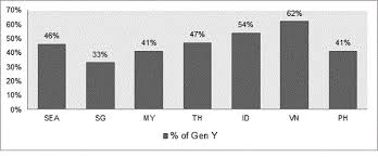 In malaysia, generation y makes up the largest segment of malaysia's population which accounts for 11 million people in 2010 with approximately 40% of malaysia's population (department of statistics malaysia, 2011). Audience Buying Series 2 Generation Y Online In South East Asia Exchangewire Com