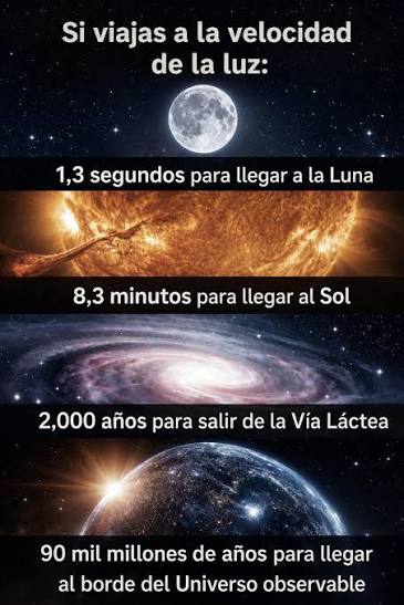  Viajar a la velocidad de la luz suena imposible… pero los números son  todavía más locos.  Luna: 1.3 segundos  Sol: 8.3 minutos  Salir de la  Vía Láctea: 2,000