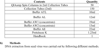 Number of preps qiaamp minelute™ columns collection tubes (2 ml) buffer atl buffer al* buffer aw1* (concentrate) buffer aw2† (concentrate) buffer ae carrier rna (red cap) proteinase k. 4 Contents Of The Qiaamp Dna Mini Kit Download Table