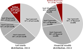 Who Rules America Wealth Income And Power