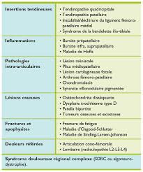 ١٨ جمادى الأولى ١٤٣٣ هـ. Mieux Comprendre Le Syndrome Douloureux Femoro Patellaire Pour Mieux Le Traiter