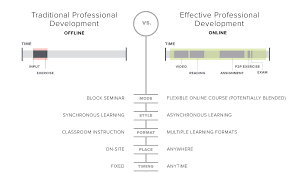 Various modalities in the implementation of flexible learning and teaching. Flexible Online Learning Is Better Learning Iversity Blog
