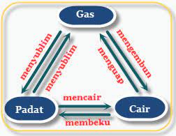Berbagainfo Kumpulan Soal Perubahan Wujud Zat