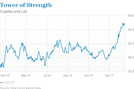 Maybe you would like to learn more about one of these? Capitaland Quality Assets Selling At A Discount Barron S