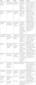 Human Rights Based Approaches To Mental Health A Review Of Programs Health And Human Rights Journal