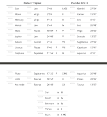 Find Your Full Astrological Chart By Darkacademic