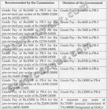 Sixth Pay Commission Revised Pay Scales New Pay Bands