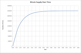 Some observers believe that bitcoin's fixed supply is irrelevant because any other digital. Busting Bitcoin Myths Myth 001 There Aren T Enough Bitcoins Dealing With Disruption