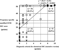 Image result for ISTH DIC Score
