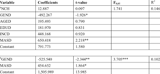 Relationship Of Explanatory Variables To The Amount Of Eitc