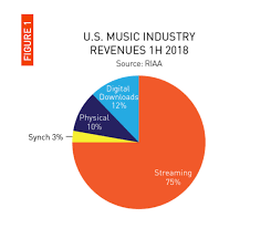 streaming now accounts for 75 percent of music industry