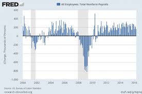 changes in total nonfarm payrolls various views seeking