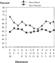 The instrument is also useful in measuring patient. Scl 90 R Clinical Profile For Study Groups Som Somatization O C Download Scientific Diagram