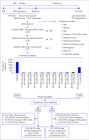 Project Design And Patient Flow Chart Rrt Renal