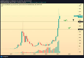 It is often considered to be a trendsetter in the cryptocurrency world. Altcoin Total Mcap Update For Cryptocap Total2 By Amobrah Tradingview