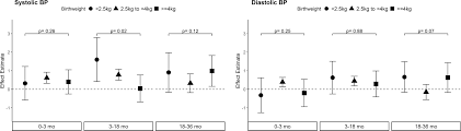 Association Of Accelerated Body Mass Index Gain With