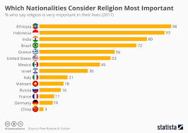Chart Which Nationalities Consider Religion Most Important