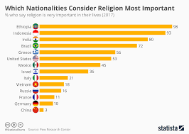 chart which nationalities consider religion most important