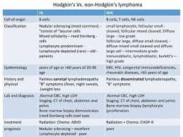Hodgkin Vs Non Hodjkin Oncology Nursing Chemo Nursing Nursing School Survival