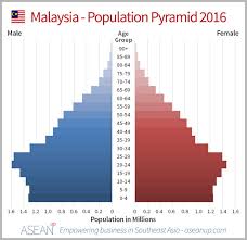 Commercial, residential, and industrial land is demarcated clearly. Market Analysis Of Malaysia Infographics Asean Up