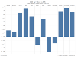 Sell In May And Go Away Bianco Research