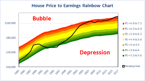 why u k property prices could stay flat for 20 years