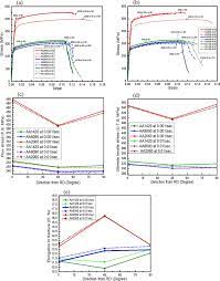 Liang wang1, a, min hao1, b ,guoai li1' c and gaohong chen2, d 'beijing institute of aeronautical materials, beijing 100095, china. Strengthening Mechanisms Deformation Behavior And Anisotropic Mechanical Properties Of Al Li Alloys A Review Sciencedirect