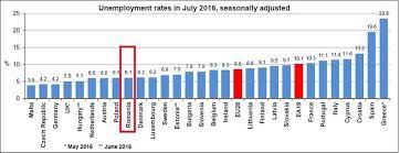 Ø familializarea cu aspectele teoretice privind somajul ø. Somajul Ue In Iulie 8 6 Cel Mai Mic Somaj E In Malta 3 9 Iar Cel Mai Mare In Grecia 23 5 Hotnews Mobile