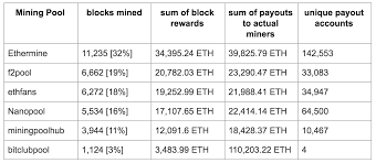 Pool fee is currently 0%. Are Miners Centralized A Look Into Mining Pools By Alethio Consensys Media