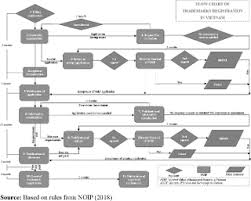 Exempt property and services, and. Fdi Inflows And Intellectual Property Rights For Mnes In Emerging Markets An Alternative Approach Through The Lens Of Trademarks In Vietnam 1986 2016 Emerald Insight